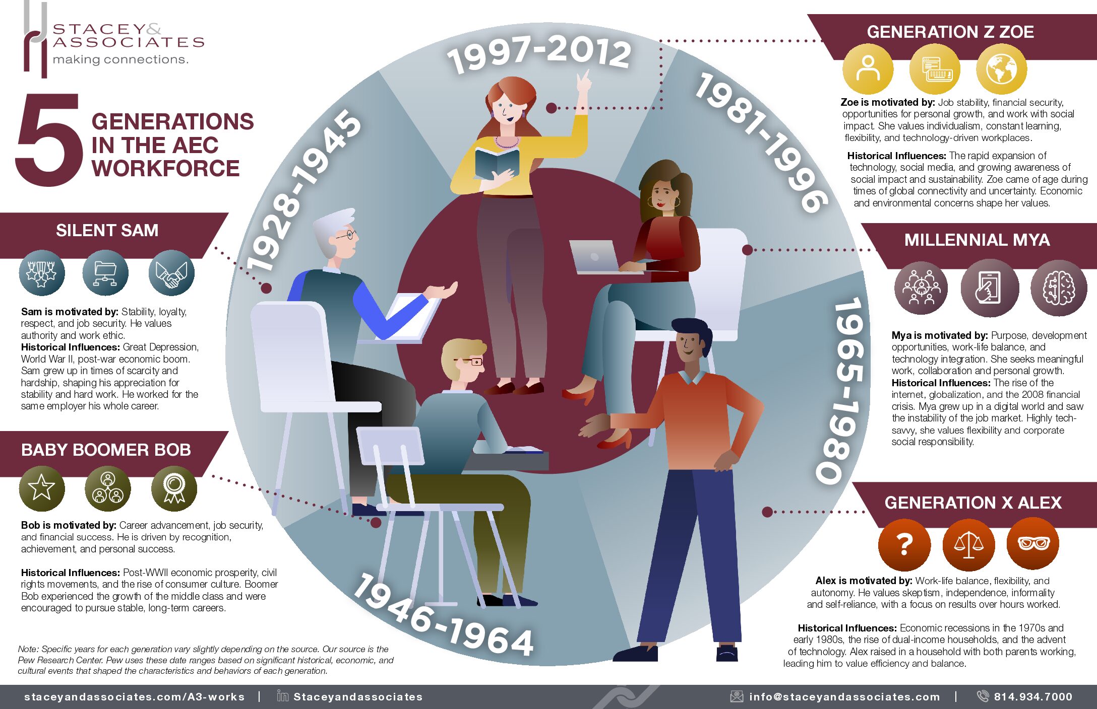 5 Generations in the AEC Workforce